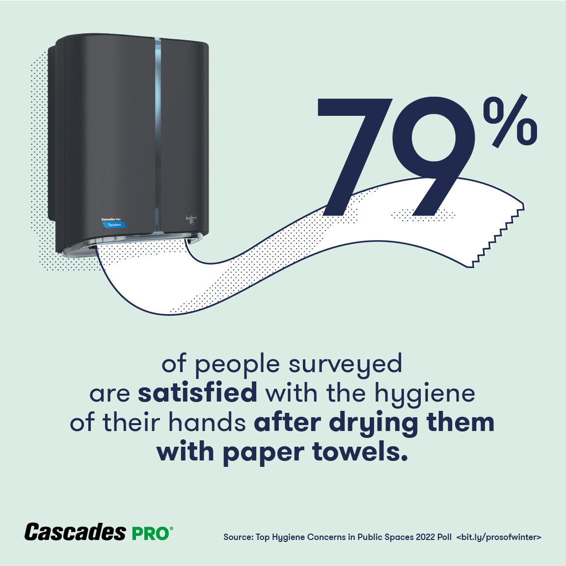 79% are satisfied with how clean hands feel after using paper towel.